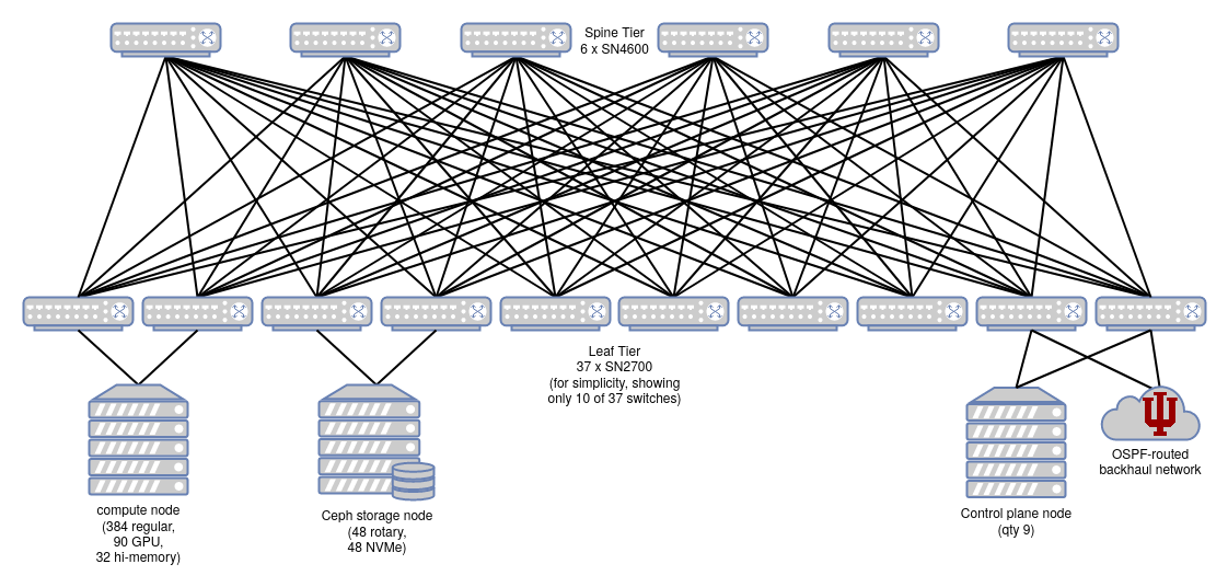 Jetstream2 physical topology